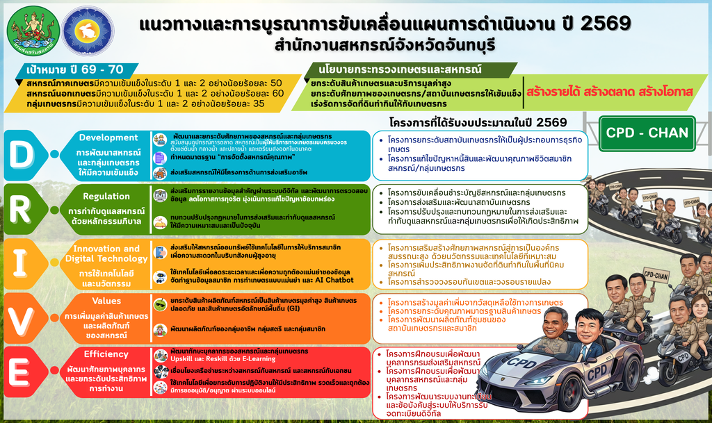 แนวทางและการบูรณาการขับเคลื่อนแผนการดำเนินงาน ปี 2569
